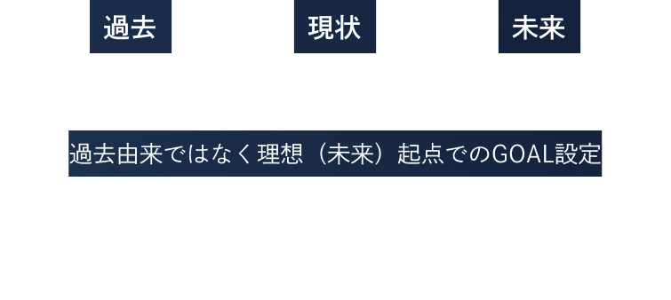過去・現在・未来のゴール設定図