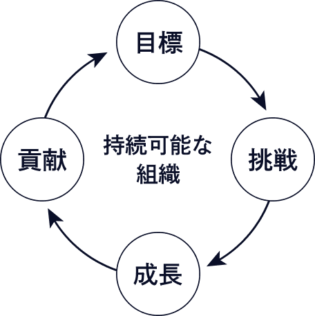 継続的な挑戦と成長を表す組織構造の図