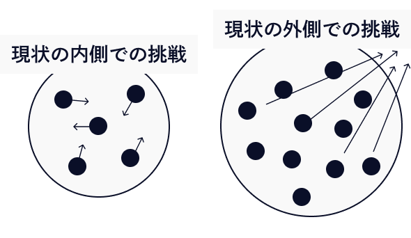 組織内カルチャー変化の図