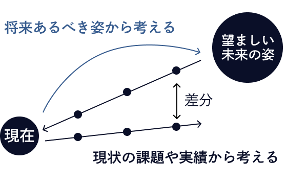 未来から発想し現場を変える図